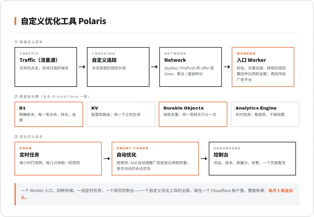 5 美金，搭一个自定义优化工具 配图 8