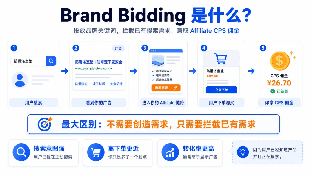 Brand Bidding：Google Ads 的必经之路 配图 2
