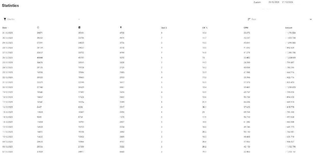 Case Study : 5 个 Facebook Campaign，如何在南非做出 27.5% ROI? 配图 3