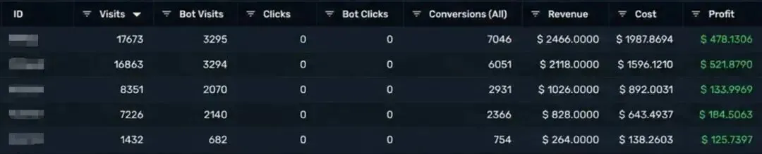 Tracker stats for 5 Clickbox campaigns: visits, bot visits, conversions, revenue, cost and profit