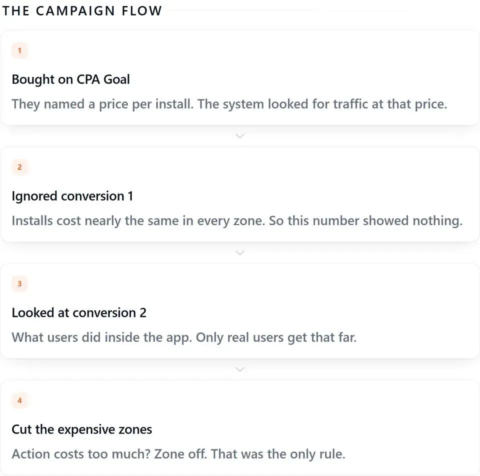 Case Study：$17,523 投进 Paid Social，换回1.5 万个转化：第 3 张图