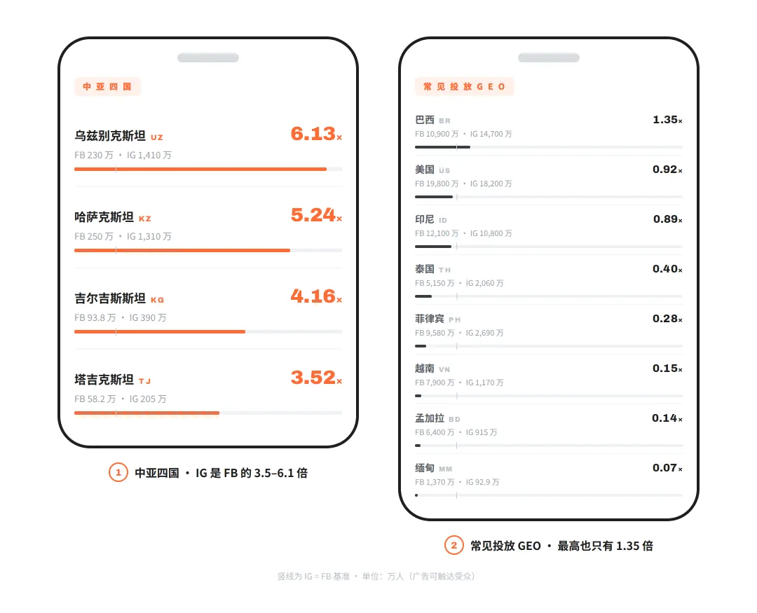 Case Study：只有 58 万人的国家，凭什么 eCPM 飙到 $81？ 配图 2