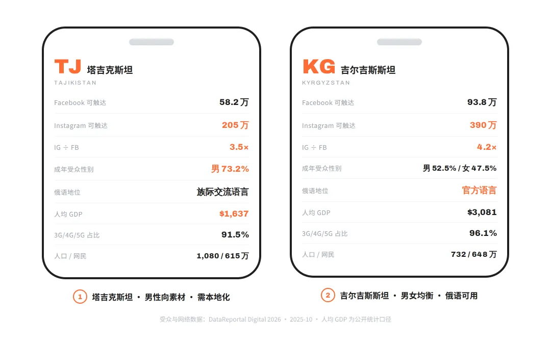 Case Study：只有 58 万人的国家，凭什么 eCPM 飙到 $81？ 配图 3