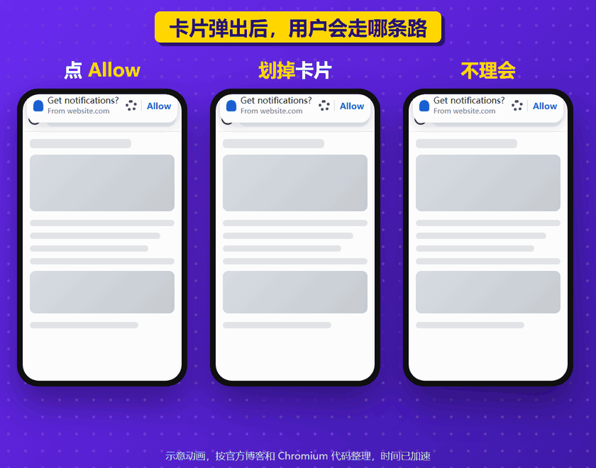 Diagram of the three paths a user can take after the subscription card appears