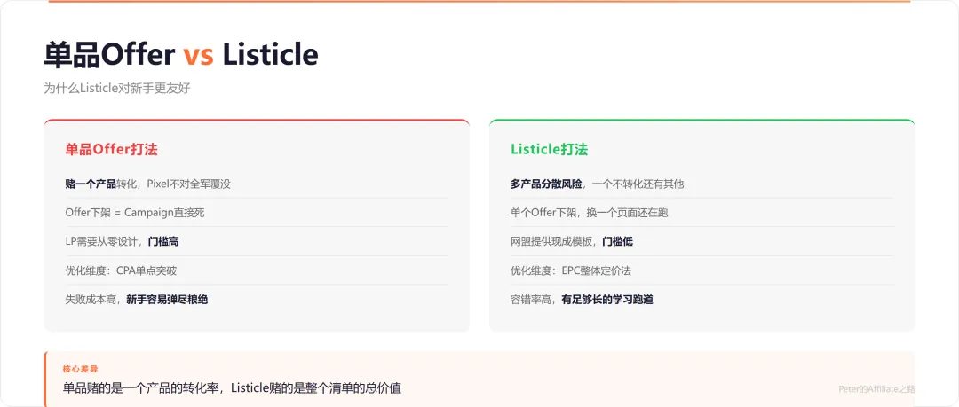 eCom Listicle：2026年我见过最适合新手的打法 配图 2