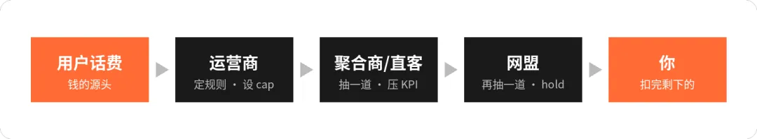 MVAS：常青 vertical，为什么亏钱的总是新手 配图 2