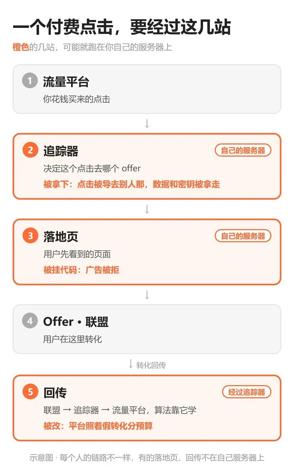 Diagram of the 3 places media buyers should check after the PHP vulnerability: tracker, landing pages and postbacks
