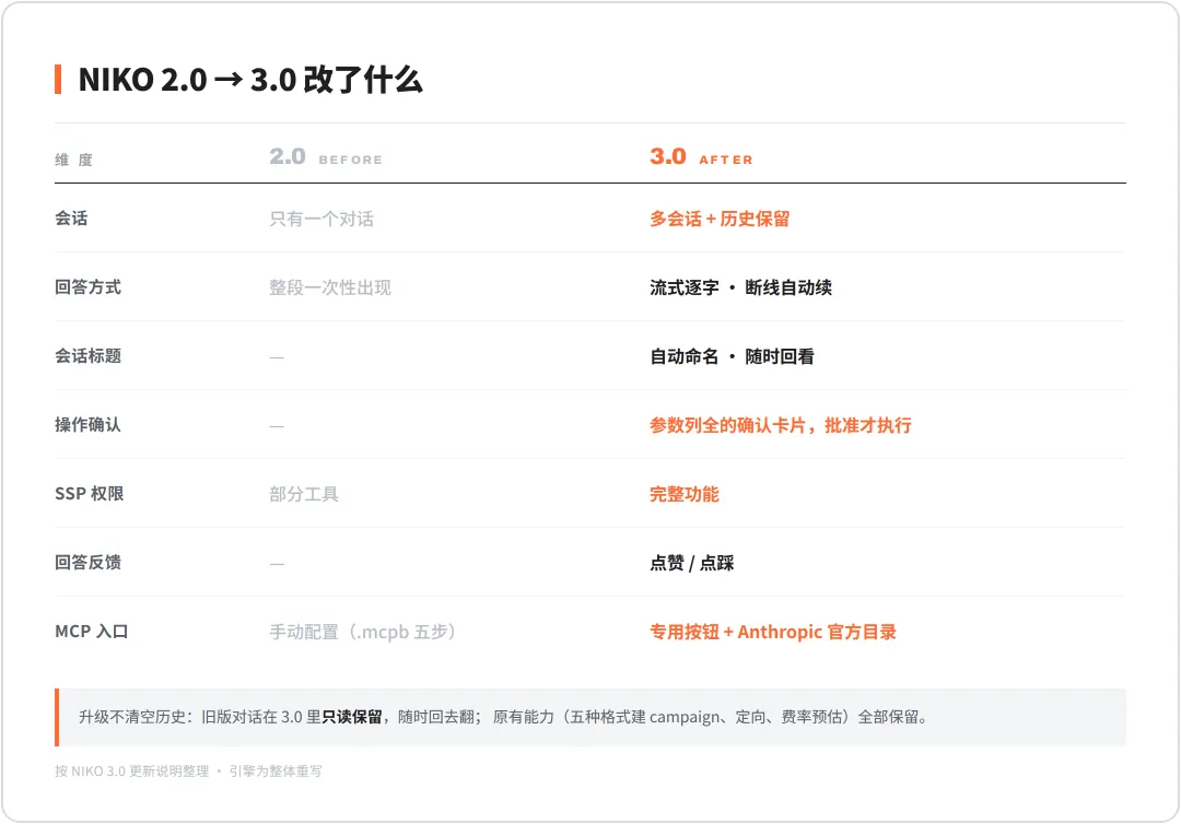 NIKO 3.0 升级：PropellerAds 进了 Anthropic 官方目录 配图 1