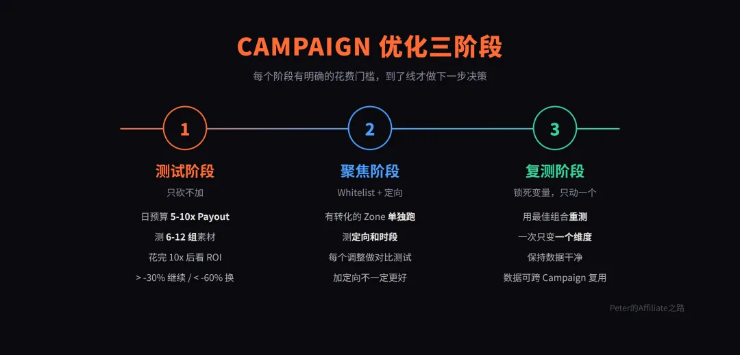为什么你的 Campaign 总是跑崩？答案可能跟你想的相反 配图 1