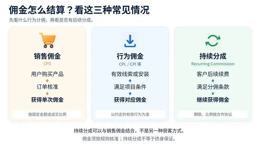 什么是联盟营销？一文带你走进海外美金世界（新手篇）：第 2 张图