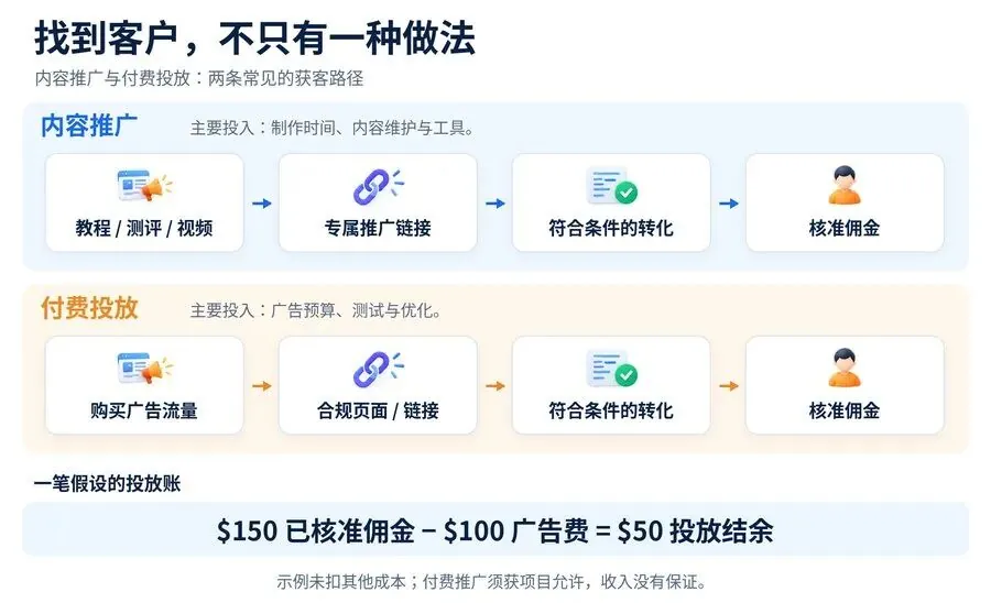 什么是联盟营销？一文带你走进海外美金世界（新手篇）：第 3 张图