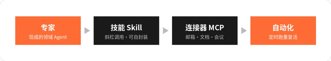 WorkBuddy ：自带 Agent 锦囊，定时跑竞品广告 配图 5