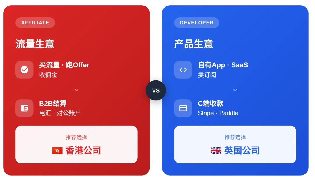 香港公司VS英国公司：一文区别Affiliate与独立开发者 配图 1