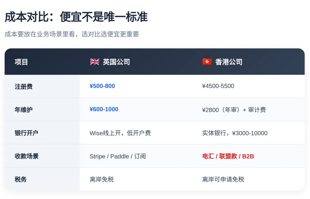 香港公司VS英国公司：一文区别Affiliate与独立开发者 配图 2
