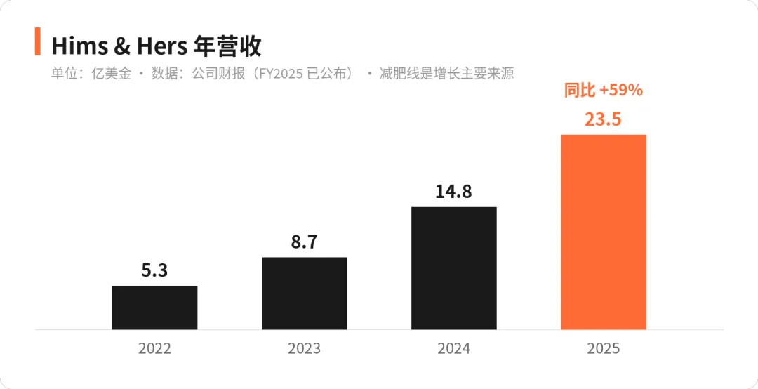 一个卖减肥针的品牌，年烧 11 亿美金广告 配图 1