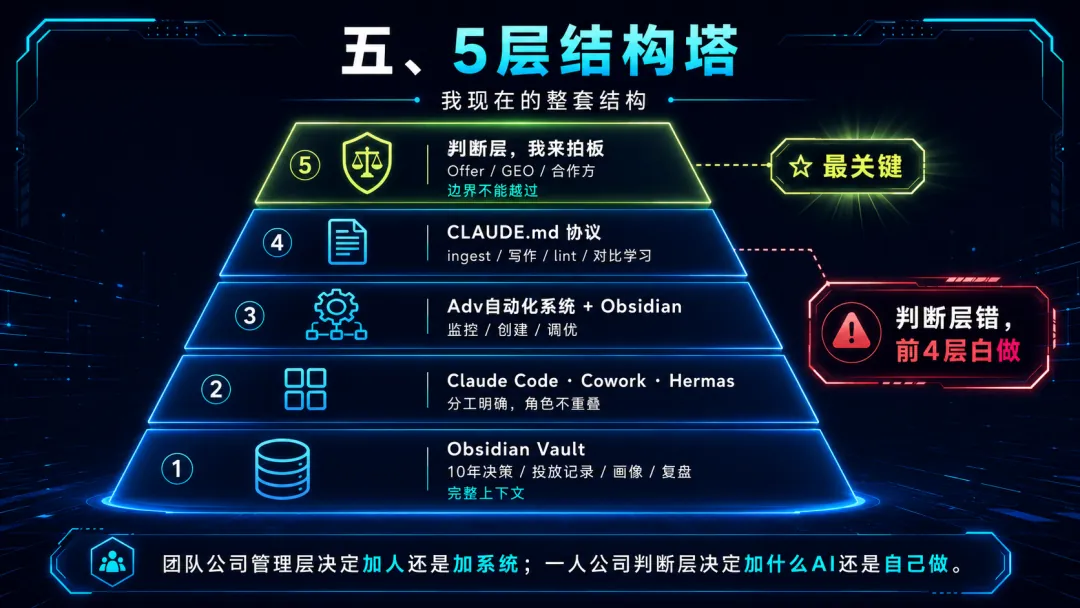 一人公司如何建立 AI Native 流程，我的 5 点建议 配图 3