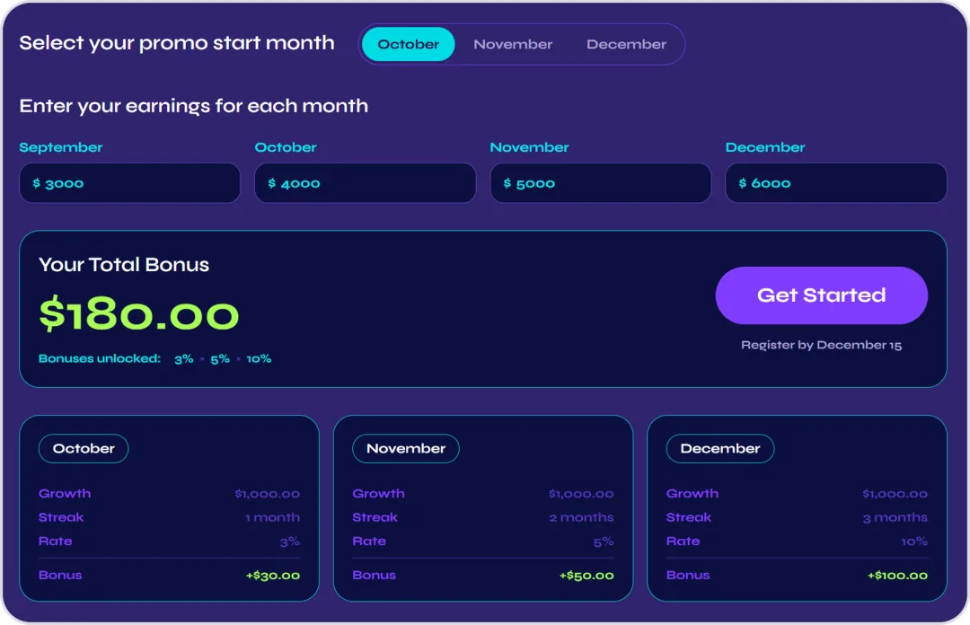Profit Peak calculator: earnings rising from $3,000 to $6,000, September to December, for a $180 total bonus