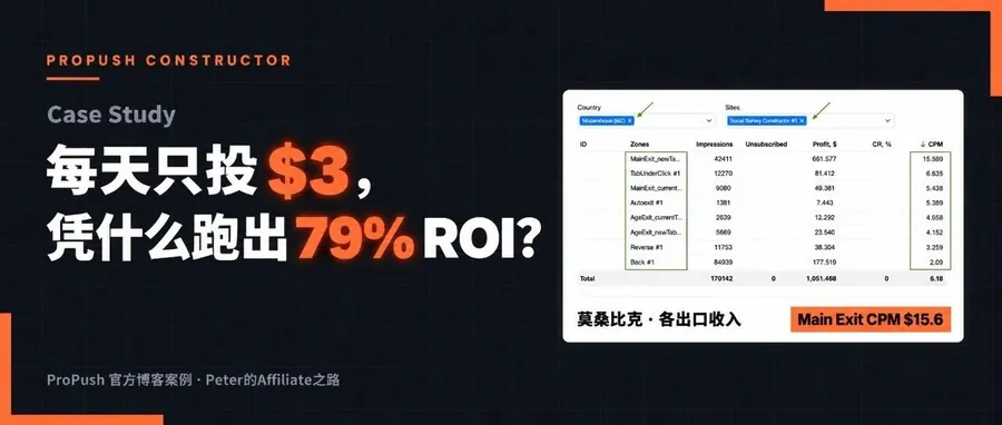 文章封面：Case Study：每天只投 $3，凭什么三个月跑出 79% ROI？